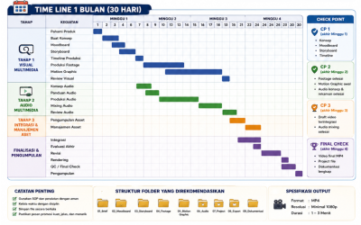Timeline UKK Paket 1 & 3 Program Keahlian DKV
